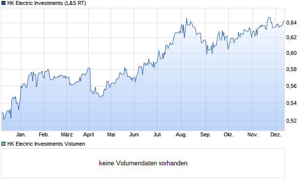 HK Electric Investments Aktie Chart