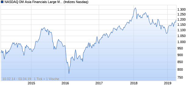 NASDAQ DM Asia Financials Large Mid Cap TR Index Chart