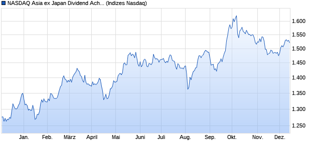 NASDAQ Asia ex Japan Dividend Achievers HKD Chart