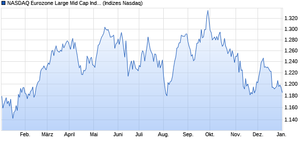 NASDAQ Eurozone Large Mid Cap Index Chart