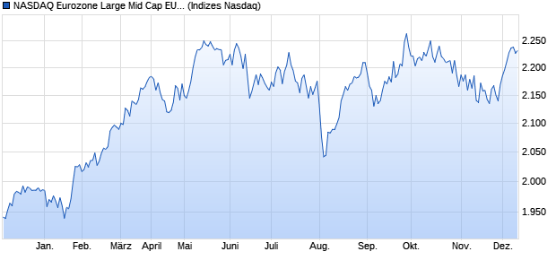 NASDAQ Eurozone Large Mid Cap EUR TR Index Chart