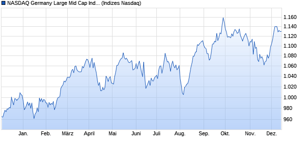 NASDAQ Germany Large Mid Cap Index Chart