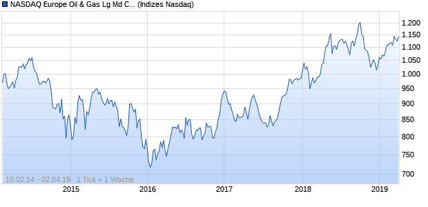 NASDAQ Europe Oil & Gas Lg Md Cap AUD Index Chart
