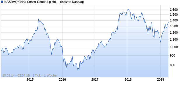 NASDAQ China Cnsmr Goods Lg Md Cap JPY TR Ind. Chart