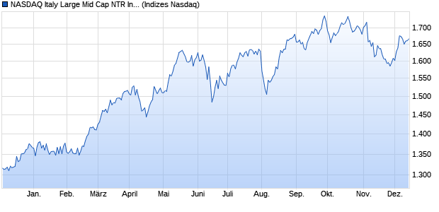 NASDAQ Italy Large Mid Cap NTR Index Chart