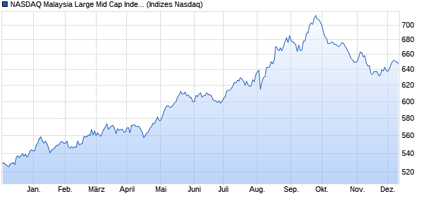 NASDAQ Malaysia Large Mid Cap Index Chart