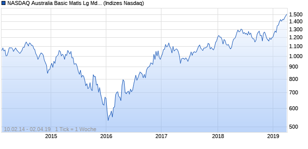 NASDAQ Australia Basic Matls Lg Md Cap EUR NTR Chart