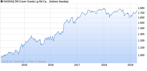 NASDAQ DM Cnsmr Goods Lg Md Cap GBP TR Index Chart