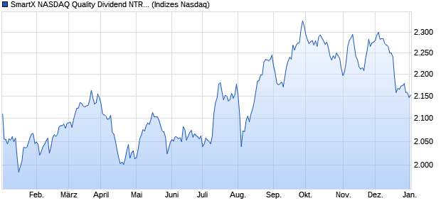 SmartX NASDAQ Quality Dividend NTR Index Chart