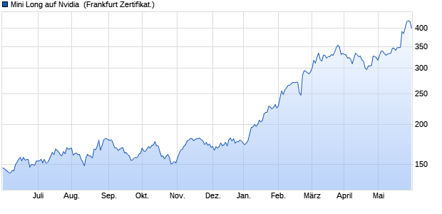 Mini Long auf Nvidia [Citigroup Global Markets Europ. (WKN: CF77YU) Chart