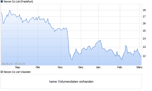 Nexon Co Ltd Aktie Chart