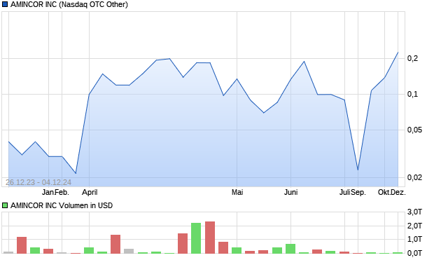 AMINCOR INC Aktie Chart