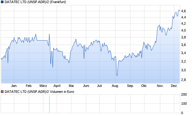 DATATEC LTD (UNSP.ADR)/2 Aktie Chart