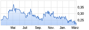 Cordoba Minerals Corp Chart