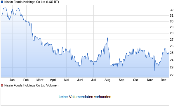 Nissin Foods Holdings Co Ltd Aktie Chart