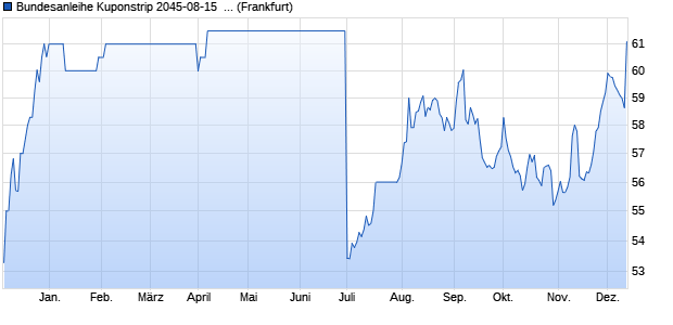 Bundesanleihe Kuponstrip 2045-08-15  auf Festzins (WKN 381163, ISIN DE0003811634) Chart