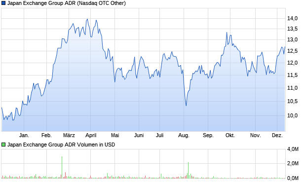 Japan Exchange Group ADR Aktie Chart