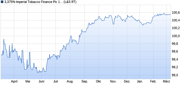 3,375% Imperial Tobacco Finance Plc 14/26 auf Fest. (WKN A1ZD99, ISIN XS1040508241) Chart