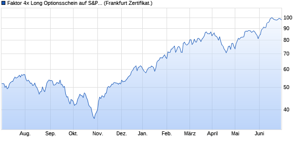 Faktor 4x Long Optionsschein auf S&P 500 [Vontobel . (WKN: VZ4LSP) Chart