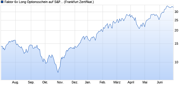 Faktor 6x Long Optionsschein auf S&P 500 [Vontobel . (WKN: VZ6LSP) Chart