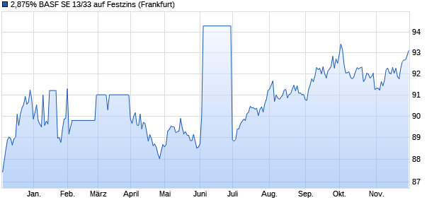 2,875% BASF SE 13/33 auf Festzins (WKN A1TM88, ISIN XS0932307100) Chart