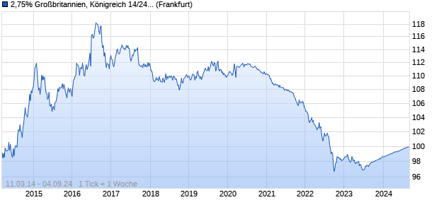 2,75% Großbritannien, Königreich 14/24 auf Festzins (WKN A1VE35, ISIN GB00BHBFH458) Chart