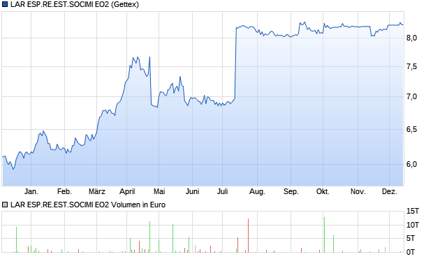 LAR ESP.RE.EST.SOCIMI EO2 Aktie Chart