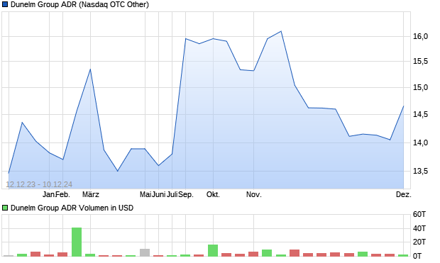 Dunelm Group ADR Aktie Chart