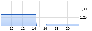 McPhy Energy SA Chart