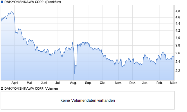 DAIKYONISHIKAWA CORP. Aktie Chart