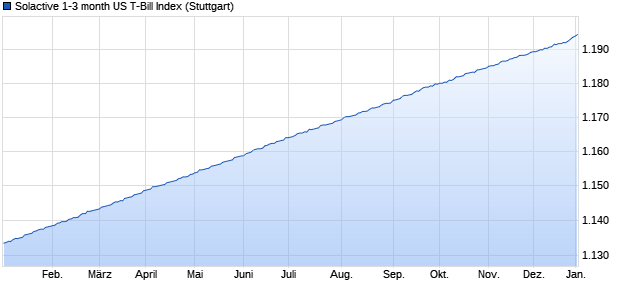 Solactive 1-3 month US T-Bill Index Chart