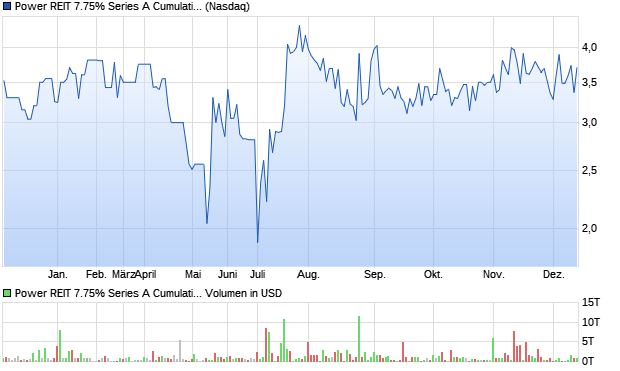 Power REIT 7.75% Series A Cumulative Perpetual Pr. Aktie Chart