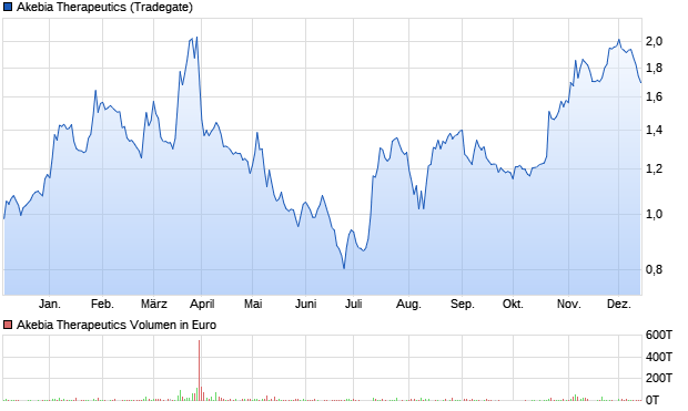 Akebia Therapeutics Aktie Chart