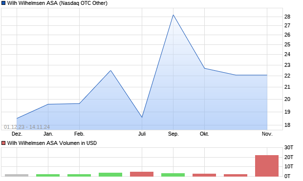 Wilh Wilhelmsen ASA Aktie Chart