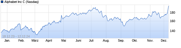 Chart Alphabet Inc C