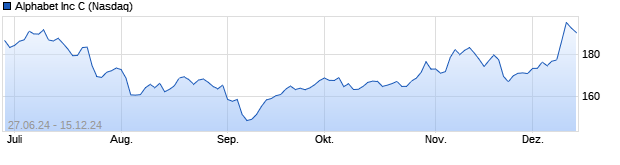 Chart Alphabet Inc C