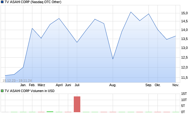TV ASAHI CORP Aktie Chart