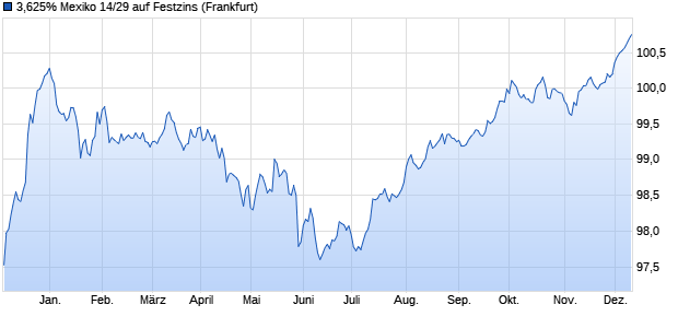 3,625% Mexiko 14/29 auf Festzins (WKN A1ZFXC, ISIN XS1054418600) Chart