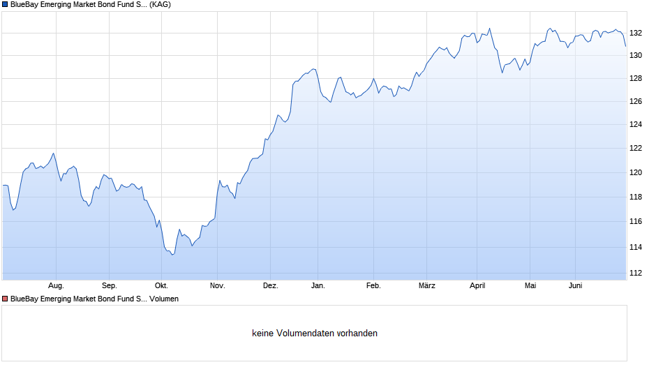 BlueBay Emerging Market Bond Fund S GBP Chart