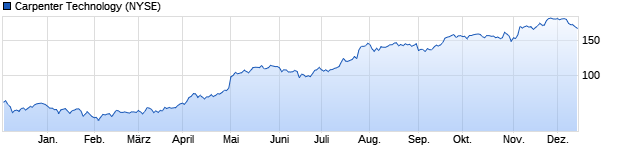 Chart Carpenter Technology