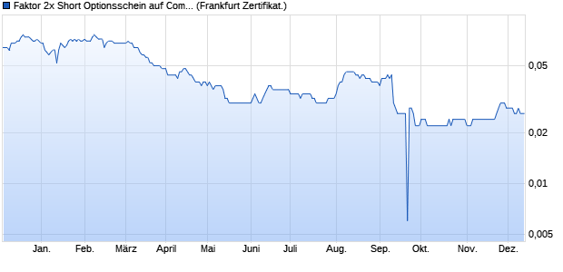 Faktor 2x Short Optionsschein auf Commerzbank [Vo. (WKN: VZ4ATT) Chart