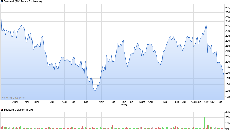 Bossard Chart