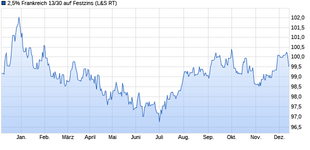 2,5% Frankreich 13/30 auf Festzins (WKN A1ZHSU, ISIN FR0011883966) Chart