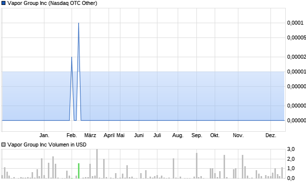 Vapor Group Inc Aktie Chart