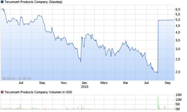 Tecumseh Products Company Aktie Chart