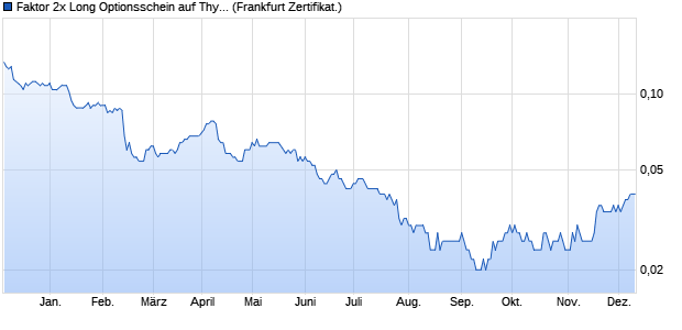 Faktor 2x Long Optionsschein auf ThyssenKrupp [Vo. (WKN: VZ4RGM) Chart