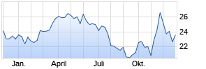 Coterra Energy Inc. Chart