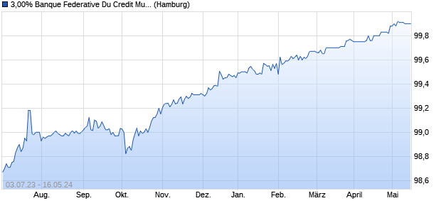 3,00% Banque Federative Du Credit Mutuel 14/24 auf . (WKN A1ZJTH, ISIN XS1069549761) Chart