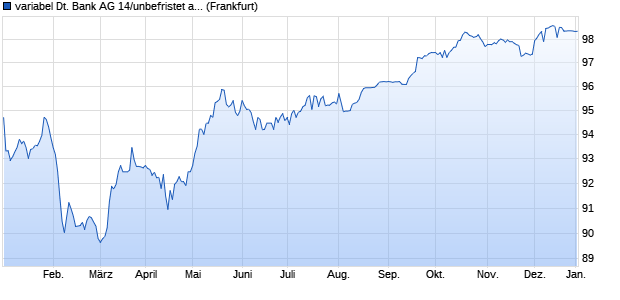 variabel Deutsche Bank AG 14/unbefristet auf 5J GBP. (WKN DB7XHR, ISIN XS1071551391) Chart