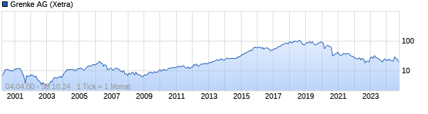 Chart Grenke AG